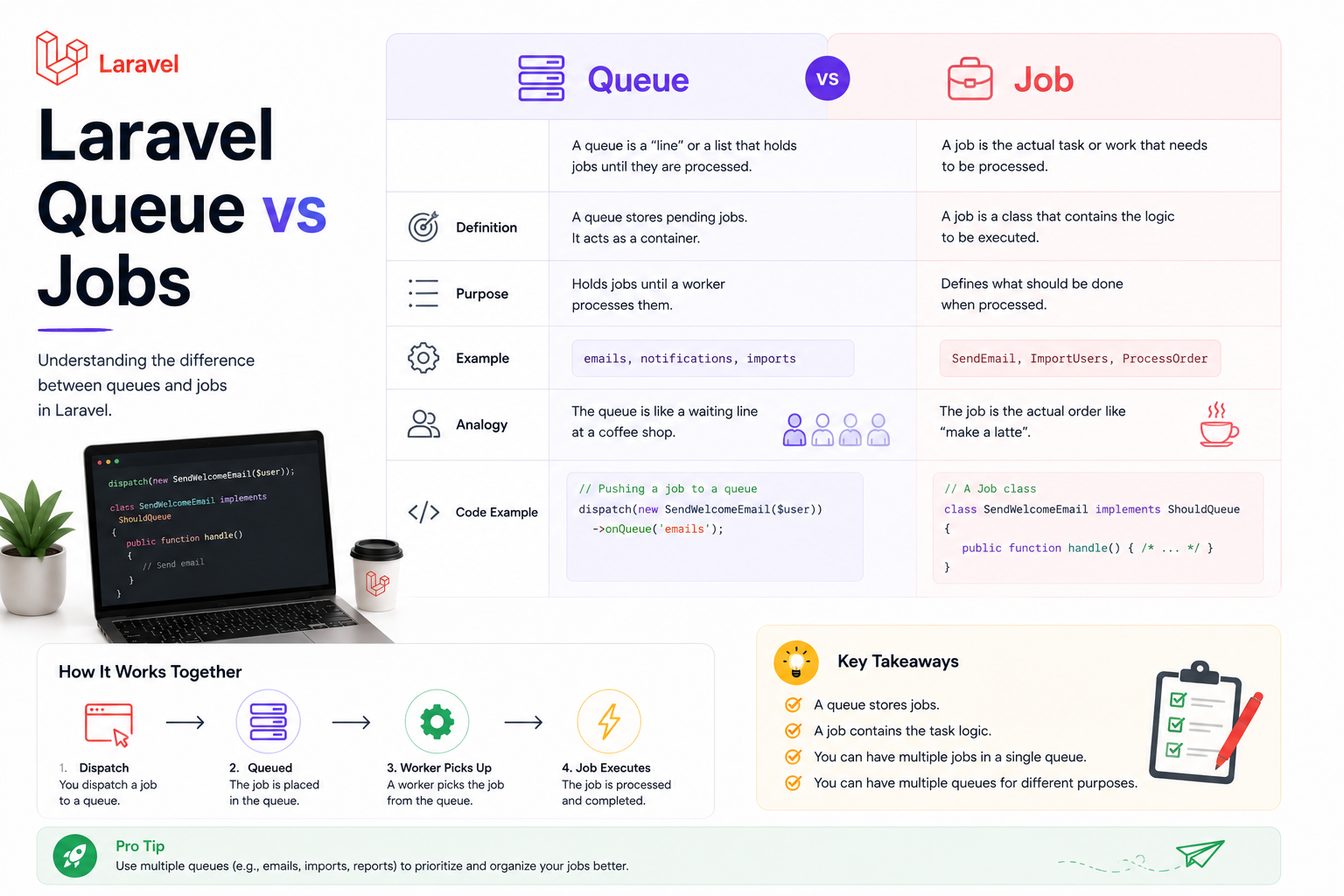 Workflow pipeline representing queues and jobs