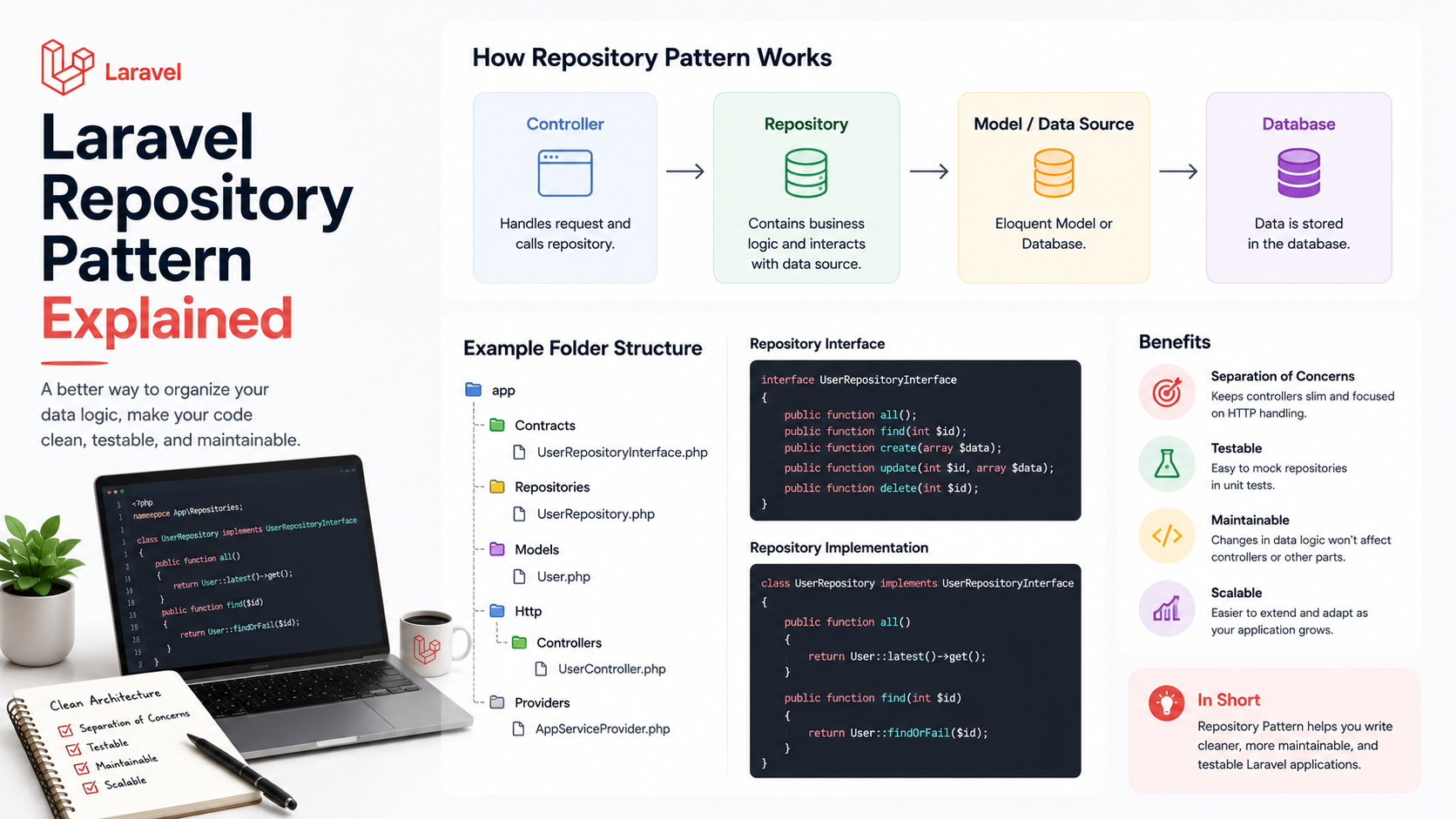 Organized code structure representing the repository pattern