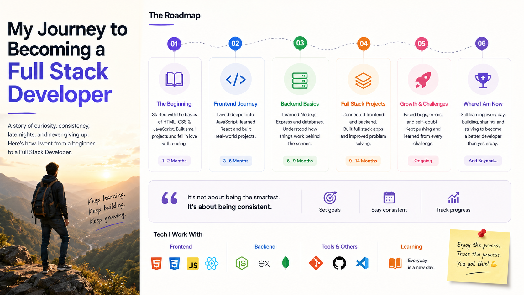 Developer's journey to becoming a full stack developer