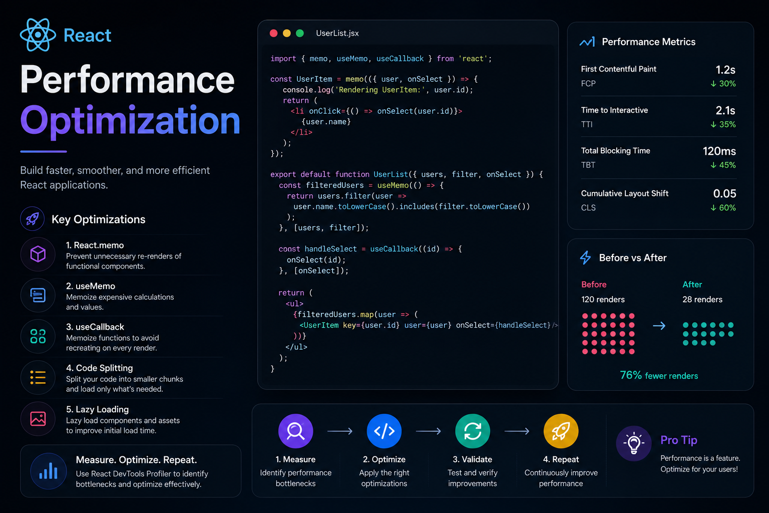 Speedometer representing React performance optimization